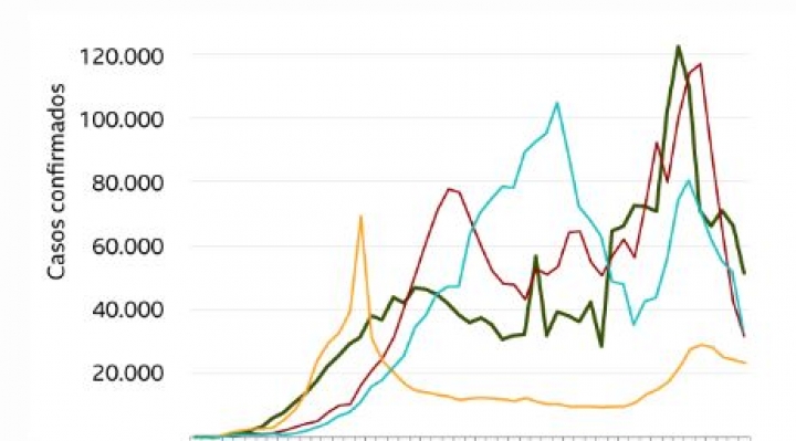 Coronavirus: los gráficos que muestran la caída global sostenida de casos y muertes por Covid