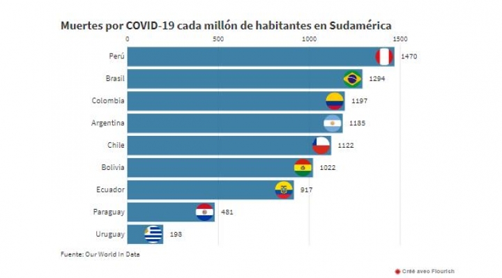 ¿Por qué los principales países sudamericanos tienen una mortalidad por coronavirus similar con medidas tan diferentes?