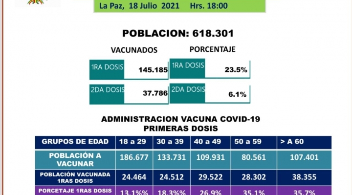 En El Alto, sólo el 6,1% de 618 mil personas recibió la segunda dosis