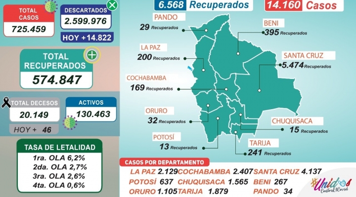 Bolivia vuelve a romper récord con 14.160 casos de coronavirus, 3 regiones registran incremento
