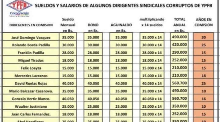 Sueldo anual de dirigentes en comisión en YPFB va de Bs 210 mil a 490 mil, algunos llevan 30 años