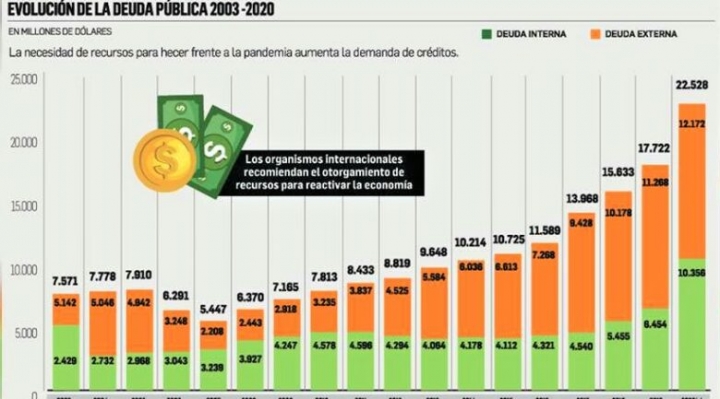 12.697 millones de dólares: Bolivia registra la mayor deuda externa de los últimos 50 años