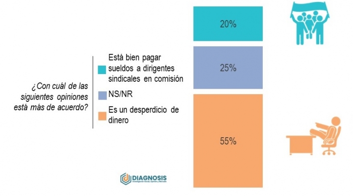 Encuesta: mayoría rechaza el pago de sueldos a dirigentes sindicales declarados en comisión 