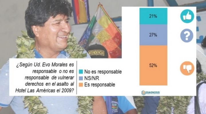 52% afirma que Evo es responsable de violar DDHH en el asalto al hotel Las Américas, según encuesta