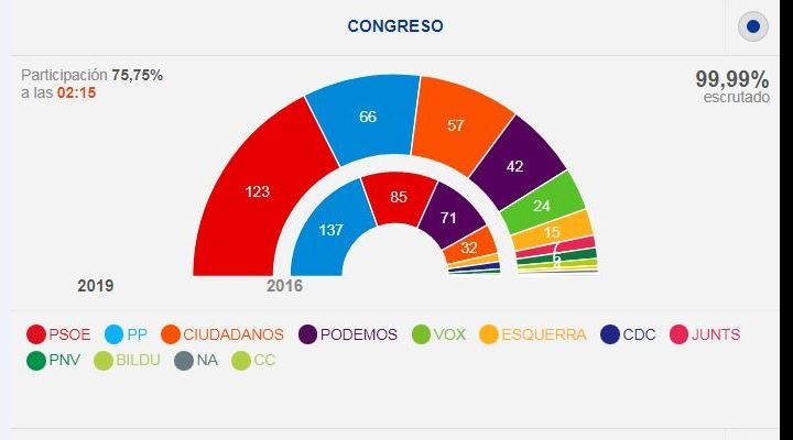 El PSOE de Pedro Sánchez se impone en elecciones de España, pero necesita alianzas