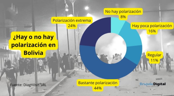 El 65% percibe que la polarización aumentó en Bolivia y surge pedido de un líder "que imponga orden"