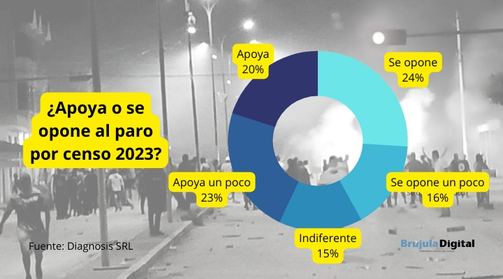 Encuesta: La mitad del país apoya el paro de Santa Cruz, la otra mitad lo rechaza 