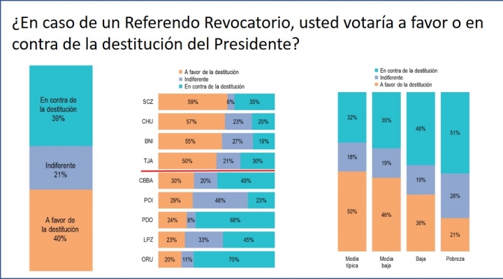 Encuesta: El país está dividido en partes iguales ante la posibilidad de revocar al Presidente