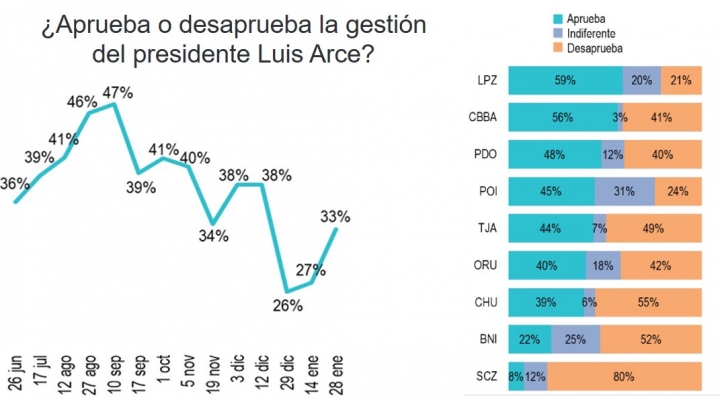 Encuesta: Leve recuperación de la aprobación del presidente Arce