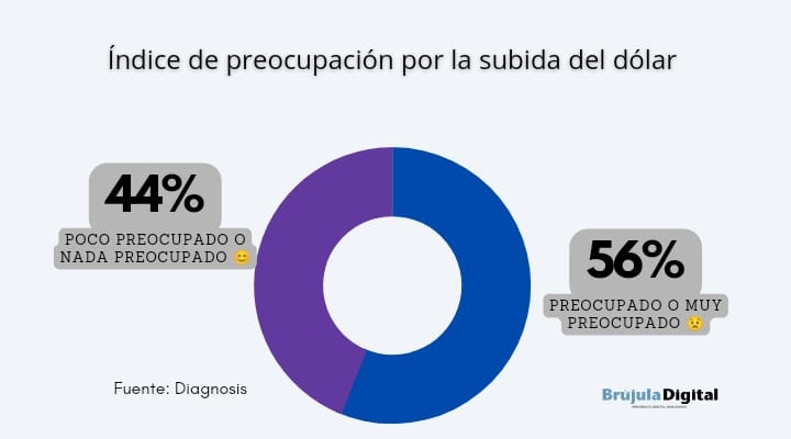 Encuesta: El 55% cree que el tipo de cambio del dólar subirá en las próximas semanas