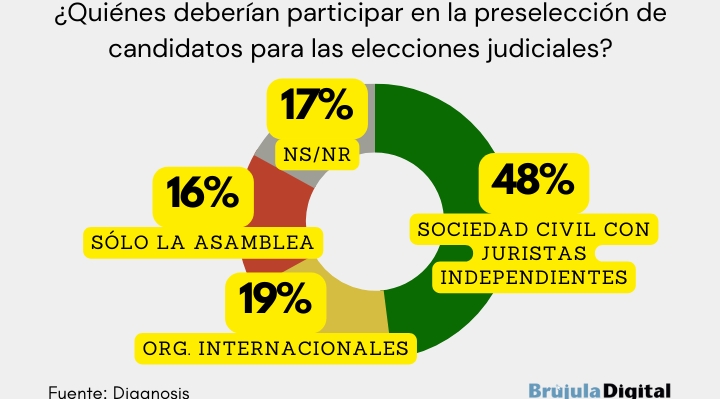 El 48% opina que la sociedad civil debe preseleccionar a los candidatos para las elecciones judiciales