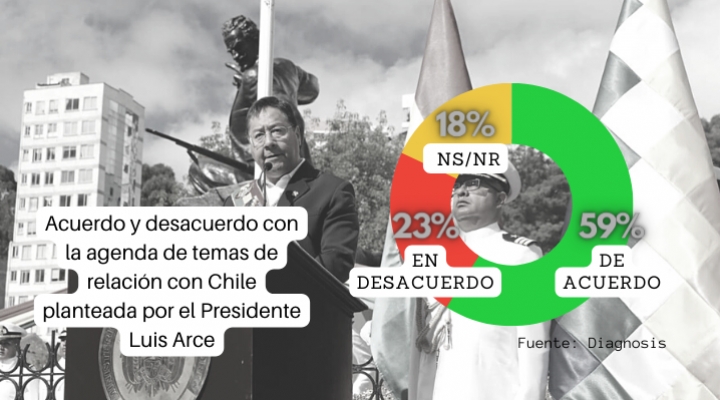 La agenda que planteó Arce a Chile recibe un amplio respaldo, según encuesta