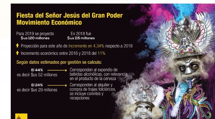 La Alcaldía de La Paz proyecta que la festividad del Gran Poder movilizará $us 120 millones