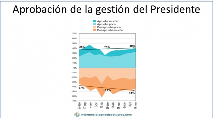 Encuesta: En Un Año Crecieron La Aprobación Y El Rechazo A La Gestión ...