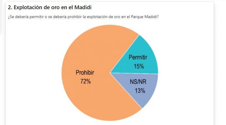 Encuesta: El 72% de la población rechaza la explotación minera en el Madidi