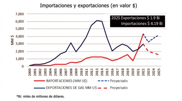 Crisis energética: en siete años, Bolivia pasó de exportador neto a importador neto de hidrocarburos