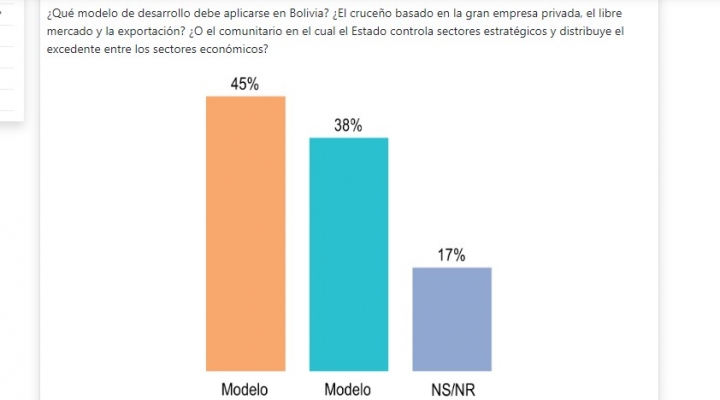 Encuesta: los modelos económicos cruceño y comunitario no logran imponerse