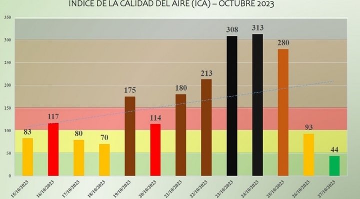 Mejora la calidad del aire en Santa Cruz, recomiendan mantener las medidas de protección