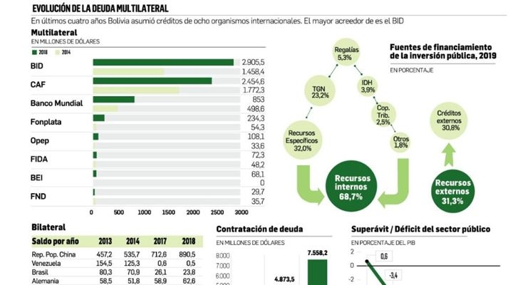 La deuda de Bolivia con los organismos internacionales se disparó hasta un 72,3%