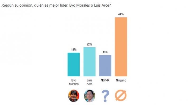 Encuesta La Mayor Parte De La Población No Ve Ni A Arce Ni A Evo Como El “mejor Líder 