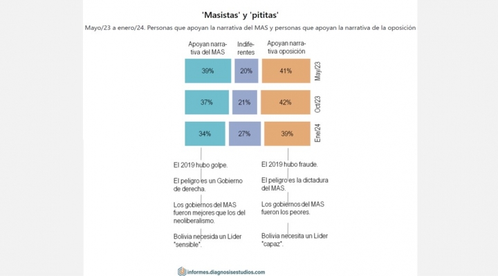 Encuesta: Hay más personas que apoyan la “narrativa” de la oposición que la del oficialismo