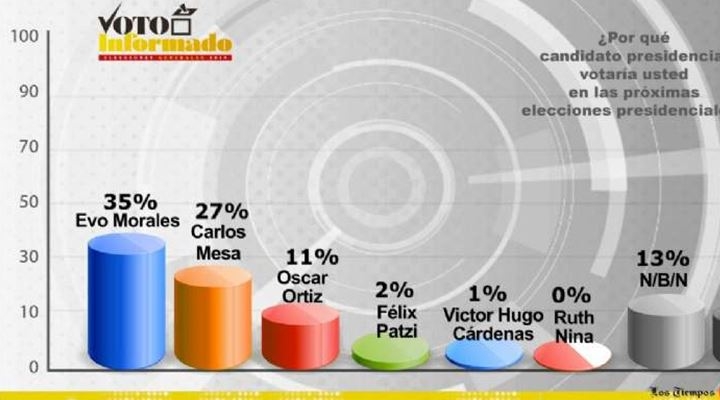 En intención de voto, Evo consigue 35% de apoyo, Mesa 27% y Ortiz 11%