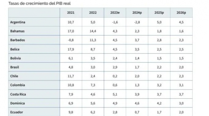 Banco Mundial proyecta crecimiento de la economía en 1,4%, por debajo de la previsión del PGE