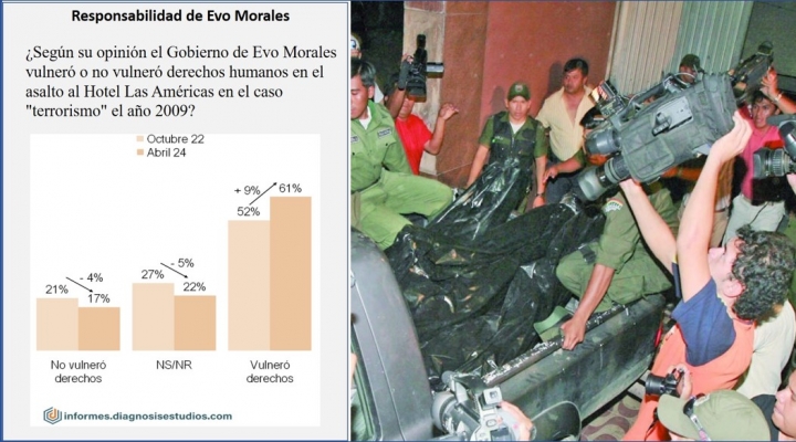 Crece a 61% quienes creen que Morales es responsable de violaciones a DDHH en el caso hotel Las Américas
