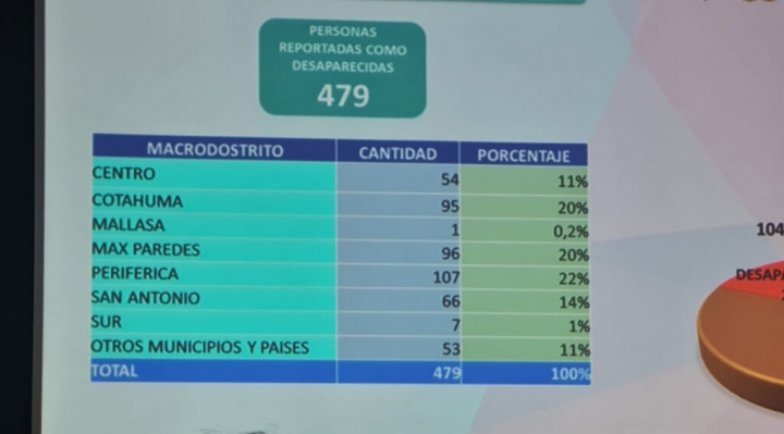 La mayor parte de los desaparecidos en  La Paz son niños y adolescentes entre 12 y 17 años