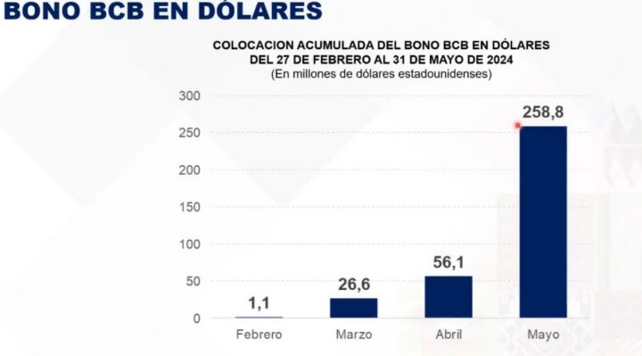 BCB capta $us 258,8 millones con la venta de bonos en dólares y dice que es muestra de confianza