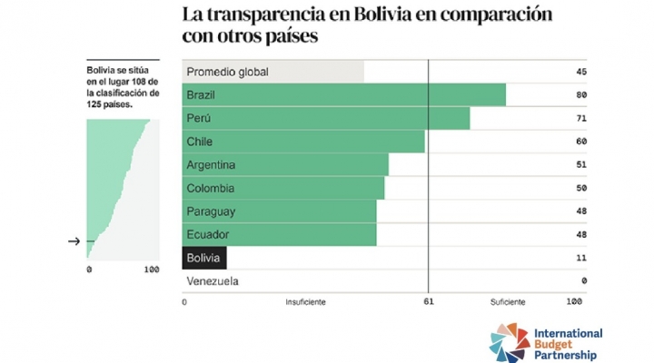 “Aplazados en transparencia presupuestaria”: Estos son los cinco documentos a los que la gente no tuvo acceso