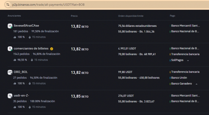 En el mercado boliviano de las  criptomonedas, el dólar no deja de trepar y  ya está casi 100% más caro que el cambio oficial