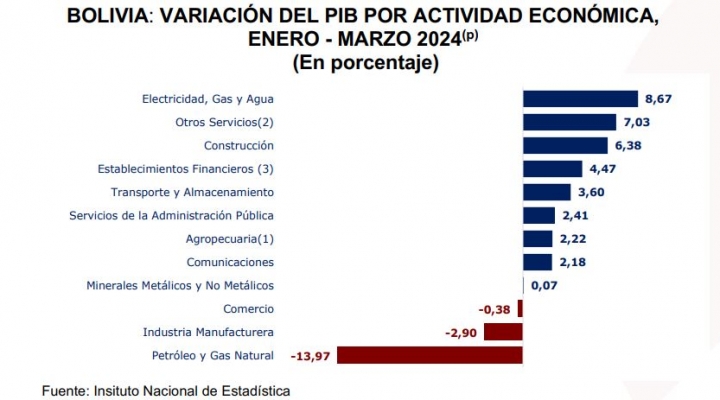 La economía creció 1,31% en el primer trimestre y economista advierte que es “muy reducido”