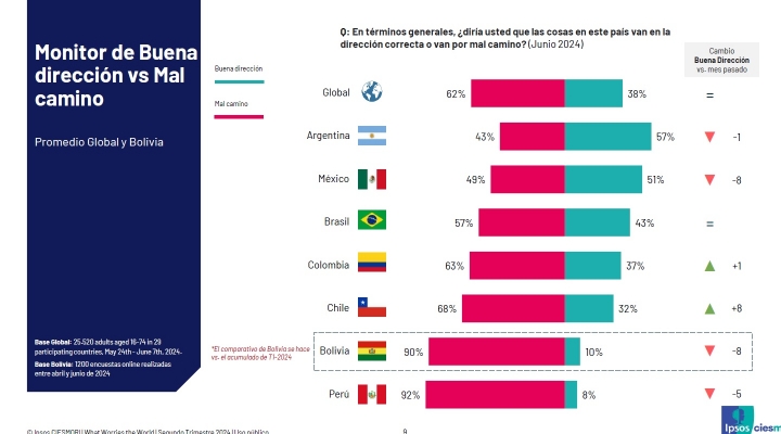 9 de cada 10 bolivianos creen que el país va por mal camino, según estudio internacional