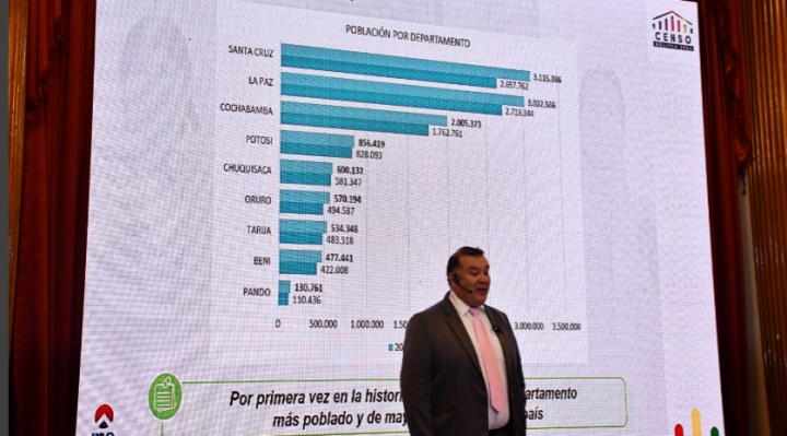 En el eje central vive el 72% de la población de todo el país