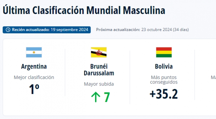 El ranking FIFA destaca a Bolivia como la selección con más puntos conseguidos