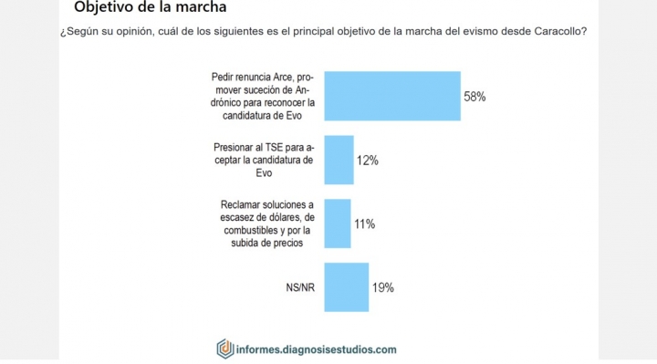 70% de encuestados cree que marcha busca imponer candidatura de Evo, solo 11% cree que la motiva la crisis económica