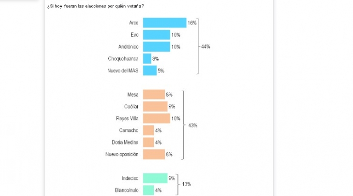 Encuesta de intención de voto ratifica “empate catastrófico” para 2025; indecisos definirán al ganador