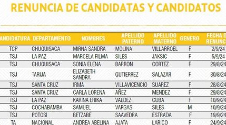 Once postulantes renuncian a las elecciones judiciales, dejan en carrera a 128 candidatos