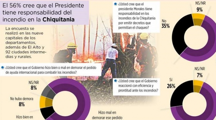 56% responsabiliza a Evo Morales por incendio en la Chiquitanía refleja encuesta realizada por Mercados y Muestras