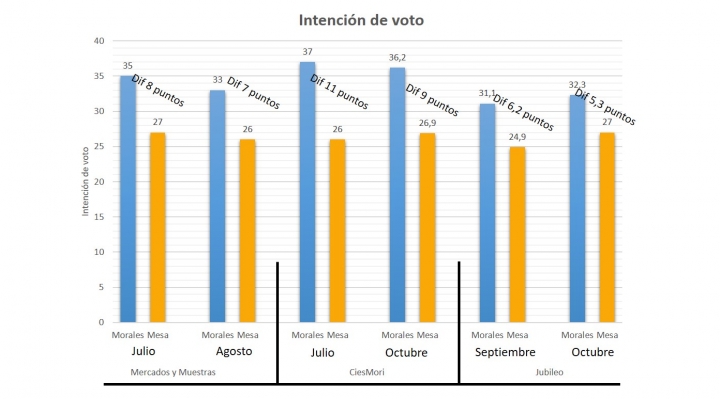 Tres encuestas muestran que la diferencia entre Mesa y Morales es de menos de 10 puntos