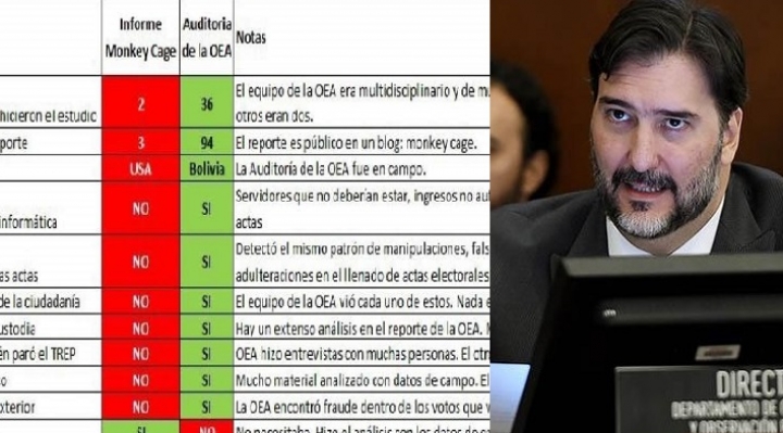 OEA y empresa Ethical Hacking coinciden en  desvirtuar informe que señala que en Bolivia no hubo fraude electoral