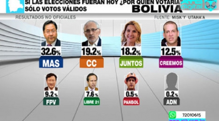 Encuesta muestra que Luis Arce gana en intención de voto con una diferencia mayor a 10 puntos