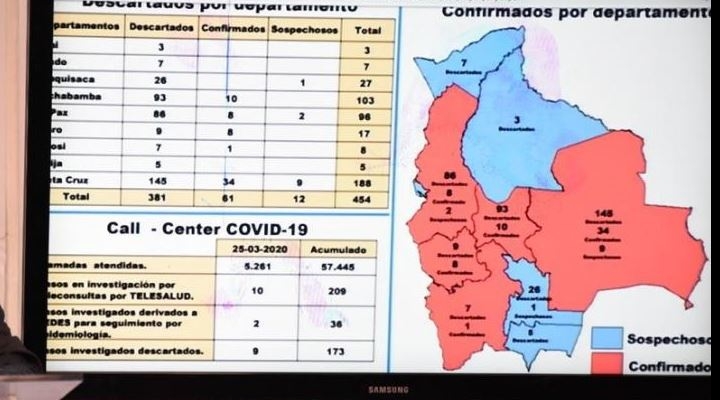 Pacientes con coronavirus se elevan a 61 en el país, 3 están en terapia intensiva y Potosí registra su primer caso