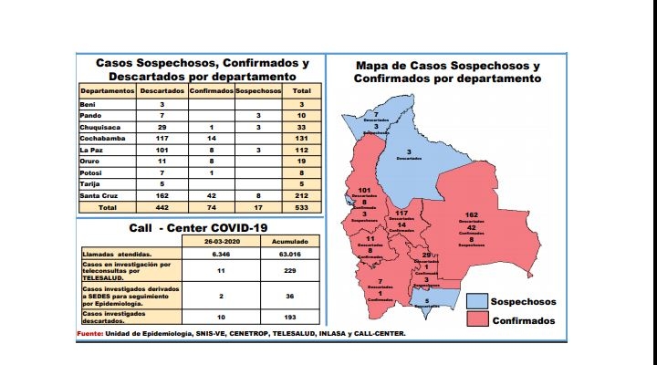 Chuquisaca registra primer caso de coronavirus y en Bolivia la cifra se eleva a 74