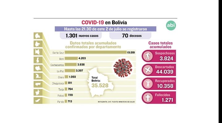 Bolivia bate récord de contagios, 1.301 nuevos casos de coronavirus y 70 fallecidos