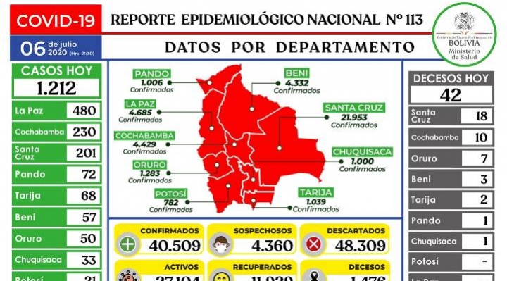 Casos positivos de coronavirus se disparan en La Paz; la cifra nacional llega a 40.500