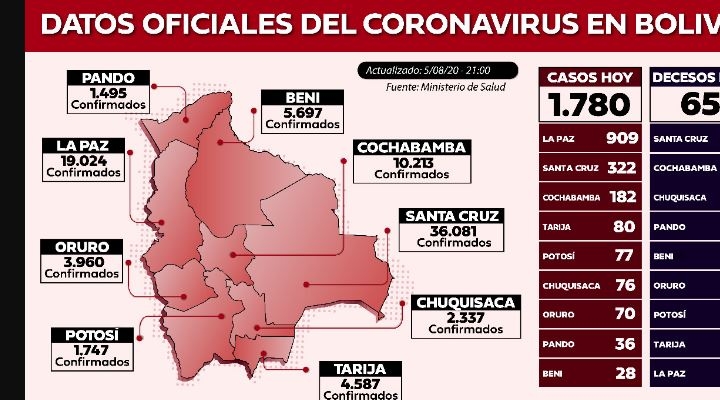 La Paz registra 909 nuevos casos de Covid-19 en un día y ya bordea los 20.000