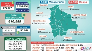 Bolivia registra 10.835 casos de Covid-19, Cochabamba presenta más contagios