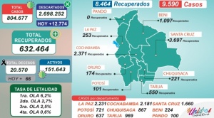 Con 2.231 casos, La Paz reporta más contagios de coronavirus que los demás departamentos 
